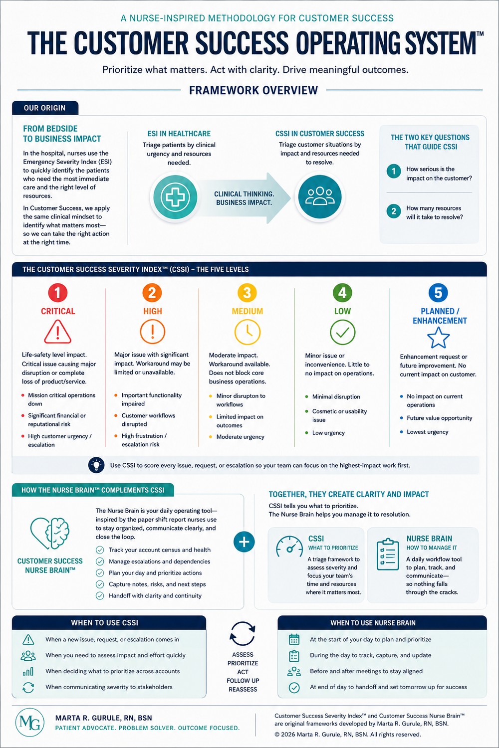 The Customer Success Operating System — a nurse-inspired methodology combining the CSSI and Nurse Brain frameworks