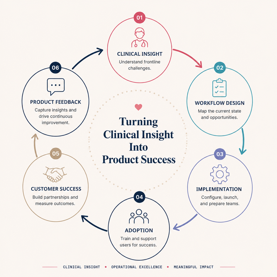 A six-step loop: Clinician, Workflow, Implementation, Adoption, Customer Success, and Product Feedback, cycling back to Clinician